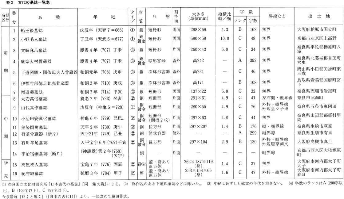 表３　日本の墓誌一覧表