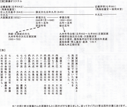 斉藤オリジナル年表 中大兄はなぜ入鹿を殺したか 斉藤里喜代 古田史学会報１０７号