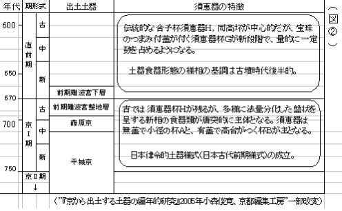 図○２『京から出土する土器の編年的研究』2005年小森俊寛、京都編集工房　一部改変 古田史学会報１０９号