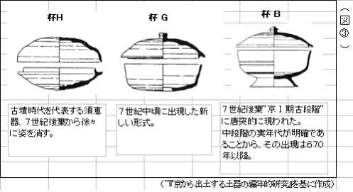 図○3『京から出土する土器の編年的研究』2005年小森俊寛、京都編集工房　を基に作成  古田史学会報１０９号