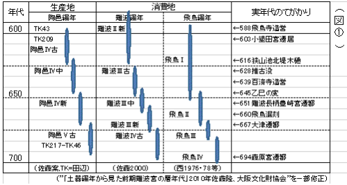 図○１ 『土器編年から見た前期難波宮の暦年代』』2010年佐藤隆、大阪文化財協会を一部修正 古田史学会報１０９号 