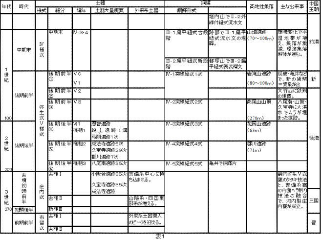 表１：弥生土器・銅鐸・高地性集落編年