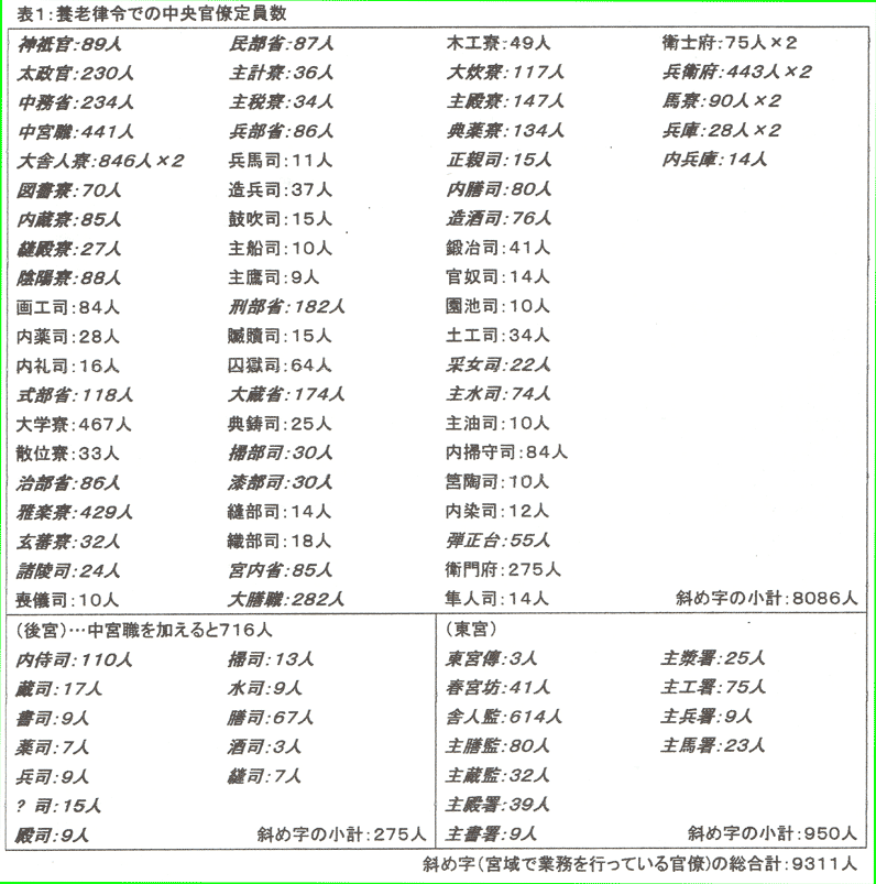 表１：養老律令での中央官僚定員数