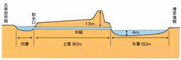 水城断面図　大野城市HPより 