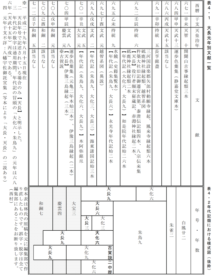 表４・１　大長元年別文献一覧 ＆ 表４・２年代記における模式図