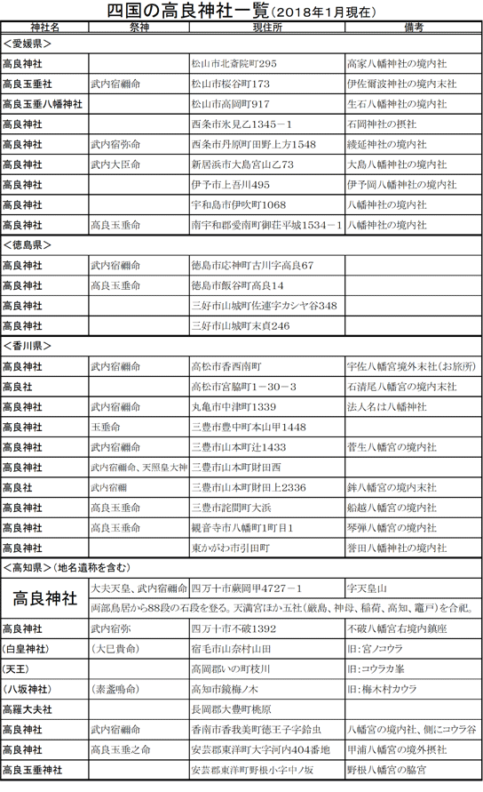 四国の高良神社一覧
