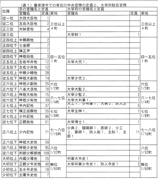 表１養老律令での優位の中央官僚の定員と、太宰府駐在官僚