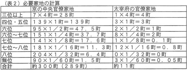 （表２）必要家地の計算