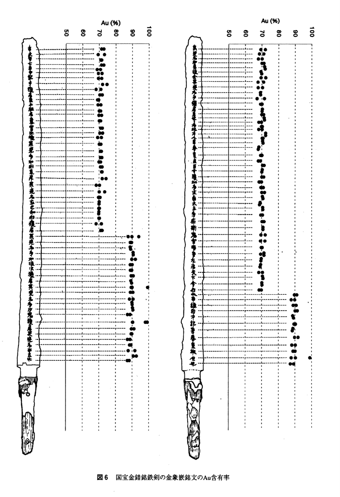 図６　国宝金錯銘鉄剣の金象嵌銘文の蛍光X線分析