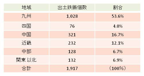 弥生時代鉄器総覧より