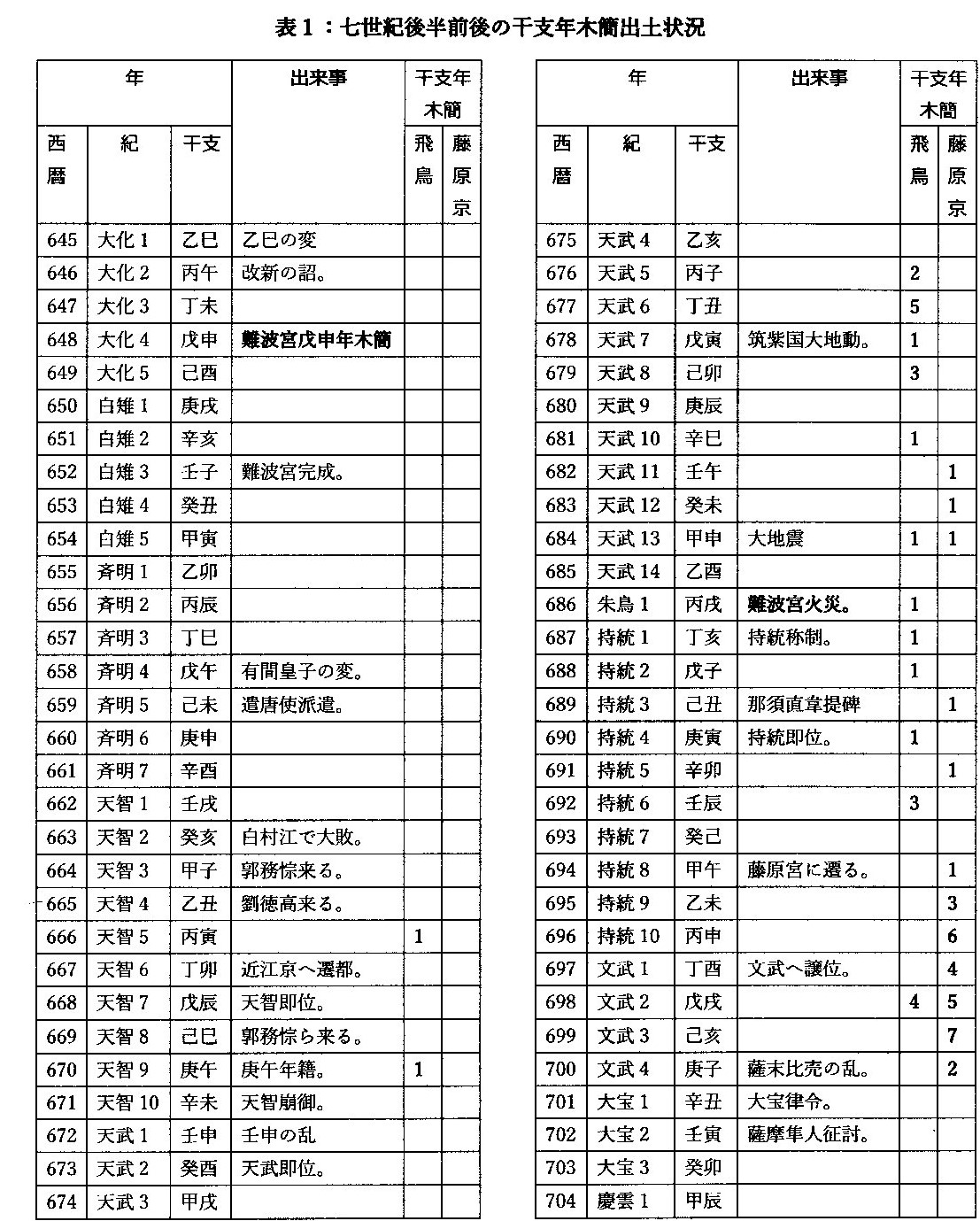 表１：７世紀後半前後の干支年木簡出土状況