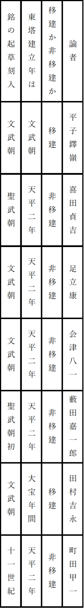 表１移建・非移建説、幾多の学説