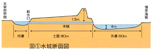 図①水城断面図