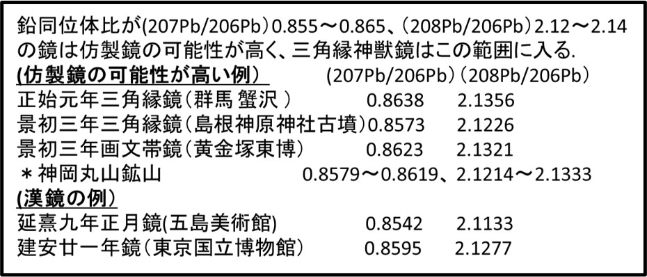 鉛同位体比を比較して、仿製鏡の可能性が高い