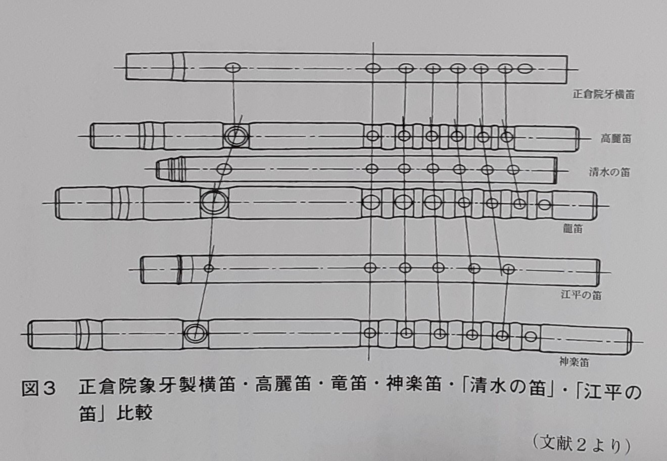 清水の笛図３　正倉院象牙製横笛・高麗笛・竜笛・神楽笛・「清水の笛」・「江平の笛」比較（文献２比較）