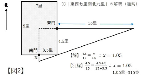 図2 「東西七里南北九里」の解釈（通常）