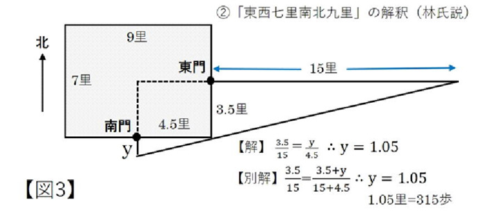 図３ 「東西七里南北九里」の解釈（林氏説）