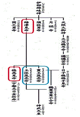 綿津見命と穂高見命