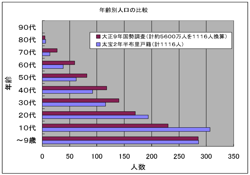 図３ 年齢別人口の比較