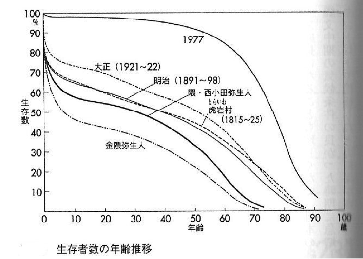 図１ 生存者数の年齢推移