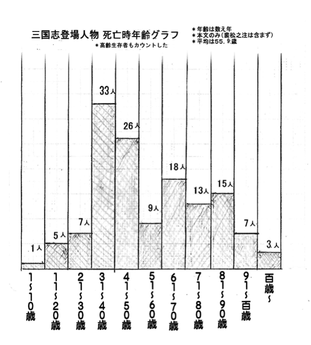 図２ 三国志登場人物死亡時年齢グラフ