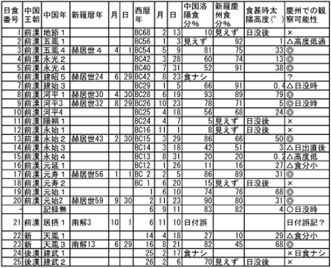 表１ ＢＣ六八年からＡＤ二六年までに中国と新羅で記録された日食