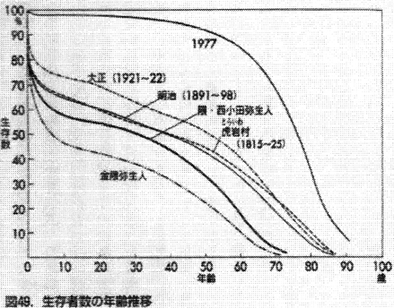 図49　生存者数の年令推移図