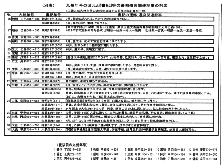 九州年号の改元と『書紀』等の遷都遷宮関連記事の対応