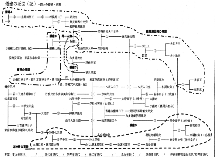 四人の倭健・別表 -- 系図(古事記）- 