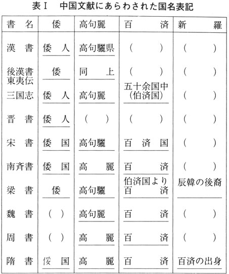 表I 中国文献にあらわれた国名表記