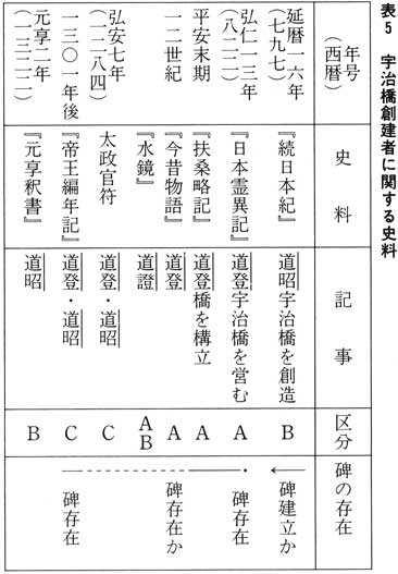 表５　宇治橋創建者に関する史料