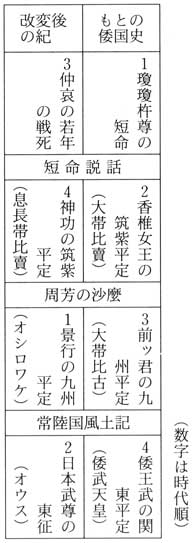 日本書紀の倭国史盗用と改変後の紀　三宅利喜男