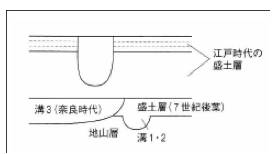 図２：溝１・２が今回発掘された（前期難波京の）方格地割の跡