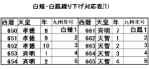 表１　白雉・白鳳繰り下げ対応表