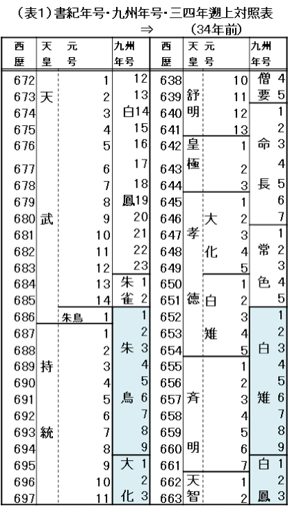 （表１）書記年号・九州年号三四年遡上対照表