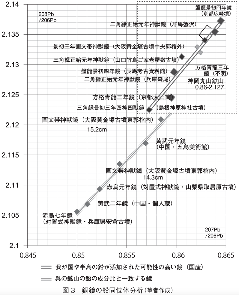 図 3　銅鏡の鉛同位体分析（筆者作成）