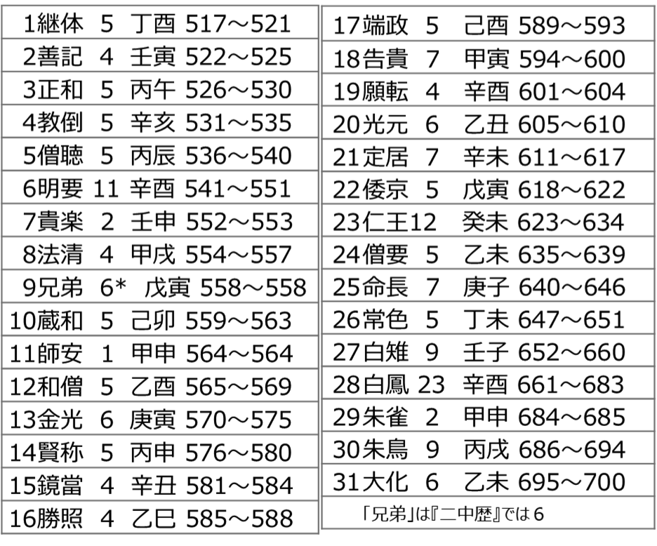 （表１）『二中歴』（年代歴）