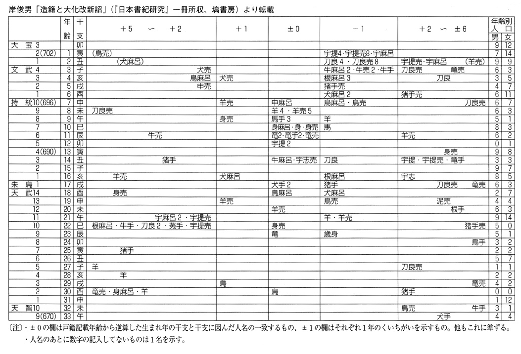 図７　岸俊男「造籍と大化改新詔」（『日本書紀研究』所収）より転載