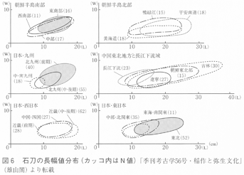 図６石刀の長幅値分布(カッコ内はN値） 東北（青森県を中心とした）弥生稲作は朝鮮半島東北部・ロシア沿海から伝わった