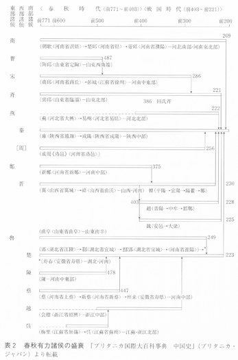 表２春秋有力諸候の盛衰,「ブリタニカ国際大百科事典　中国史」（ブリタニカ・ジャパン）より掲載 東北（青森県を中心とした）弥生稲作は朝鮮半島東北部・ロシア沿海から伝わった