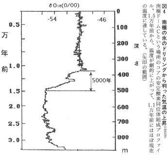 図４南極の氷のどりリングから判った気温の上昇 地球物理学と古代史 タクラマカン砂漠の幻の海 変わるシルクロード新・古代学第２集