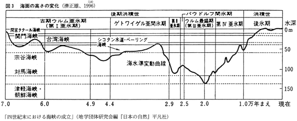 図３海面の高さの変化（湊正雄、1996） 地球物理学と古代史 タクラマカン砂漠の幻の海 変わるシルクロード新・古代学第２集