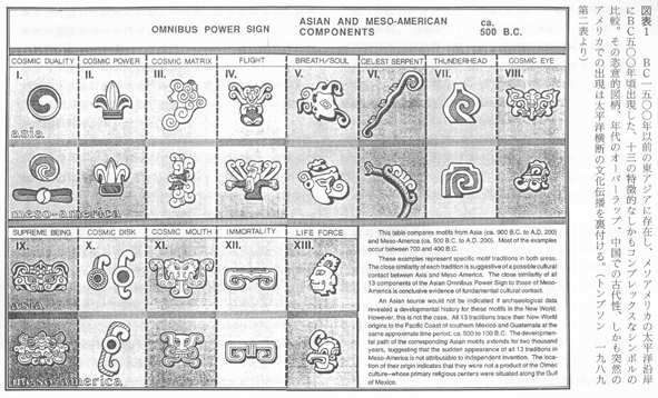 図表１文化の進化と伝播 ベティー・J・メガーズ スミソニアン博物館 藤沢徹 新・古代学第四集