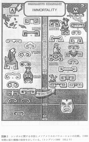 図表２ 文化の進化と伝播 ベティー・J・メガーズ スミソニアン博物館 藤沢徹 新・古代学第四集