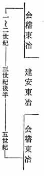 会稽東治〜建安東治〜会稽東治（一〜二世紀〜三世紀〜四世紀後半）うわゆる「共同改定」批判 『「邪馬台国」はなかった』 古田武彦 ミネルヴァ書房