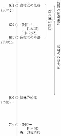 薩夜麻　博麻の唐滞在 失われた九州王朝 古田武彦ミネルヴァ書房