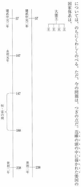 歴代の倭国 大倭王ーー王　建武中元二年　桓・霊の間  『失われた九州王朝』 ーー天皇家以前の古代史ミネルヴァ書房　古田武彦　第一章邪馬壹国以前　一志賀島金印の謎