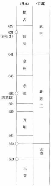 日本ー百済　国王在位表 失われた九州王朝 古田武彦ミネルヴァ書房