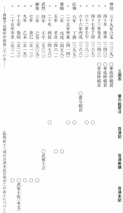 百済新撰　百済本記 百済記　晋の起居注 『失われた九州王朝』（ミネルヴァ書房）古田武彦 第二章「倭の五王」の探究 一「倭の五王」とはどこの王か